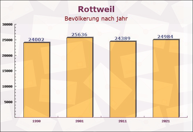 Rottweil, Baden-Württemberg - Einwohner nach jahr