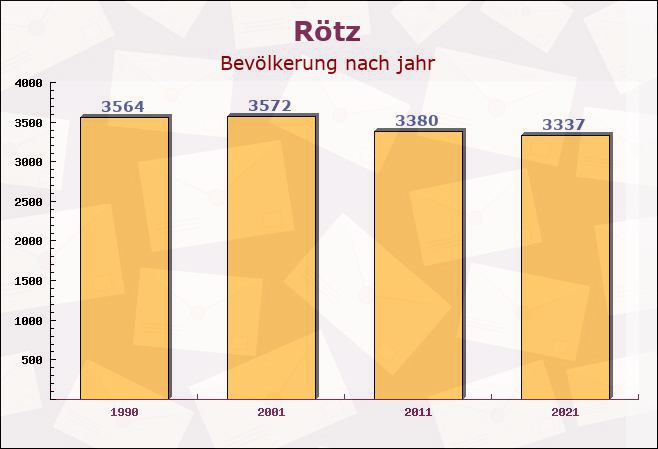 Rötz, Bayern - Einwohner nach jahr