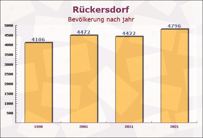 Rückersdorf, Bayern - Einwohner nach jahr