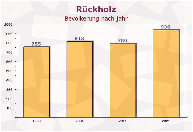 Rückholz, Bayern - Einwohner nach jahr