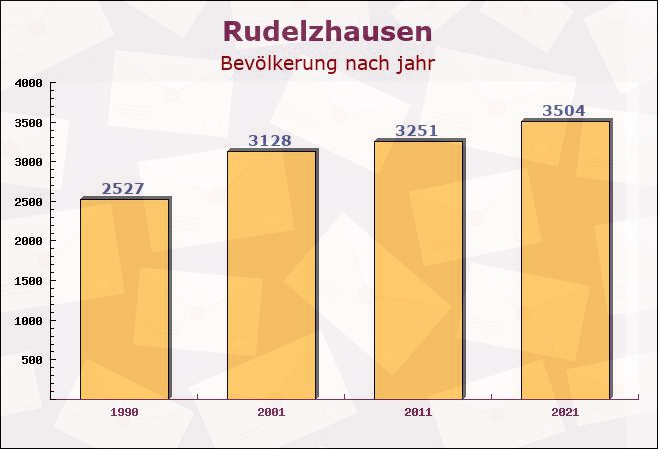 Rudelzhausen, Bayern - Einwohner nach jahr