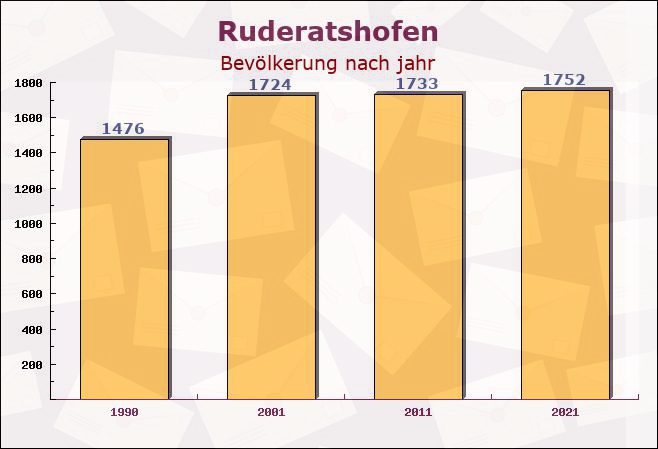 Ruderatshofen, Bayern - Einwohner nach jahr