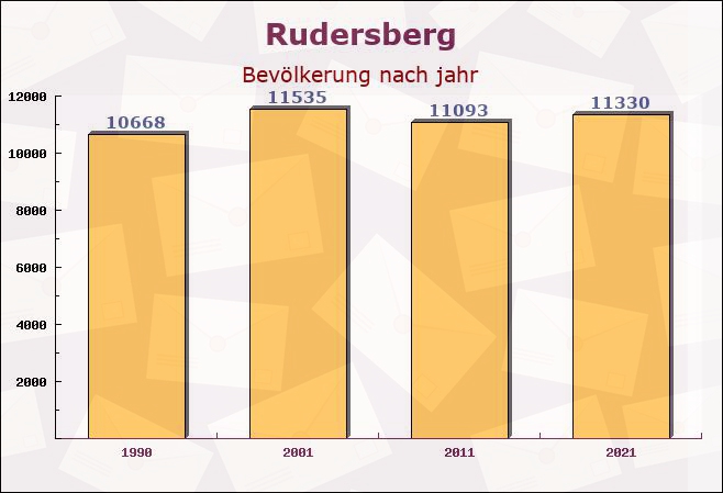Rudersberg, Baden-Württemberg - Einwohner nach jahr