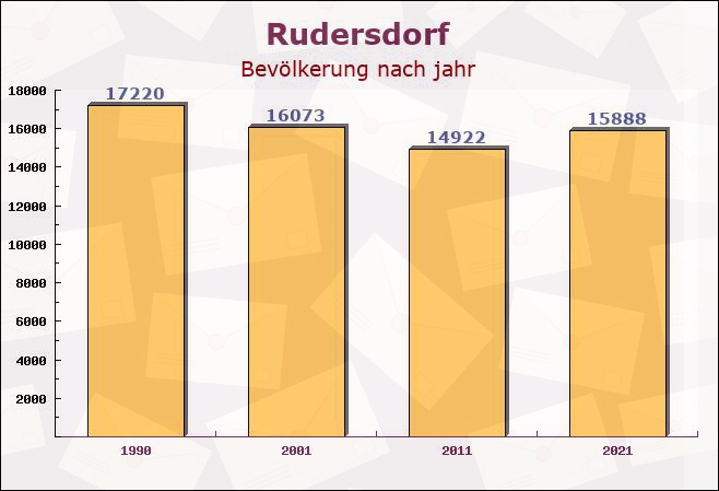 Rudersdorf, Thüringen - Einwohner nach jahr