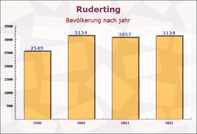 Ruderting, Bayern - Einwohner nach jahr