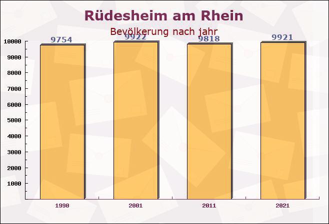 Rüdesheim am Rhein, Hessen - Einwohner nach jahr