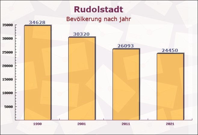 Rudolstadt, Thüringen - Einwohner nach jahr