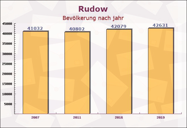 Rudow, Berlin - Einwohner nach jahr