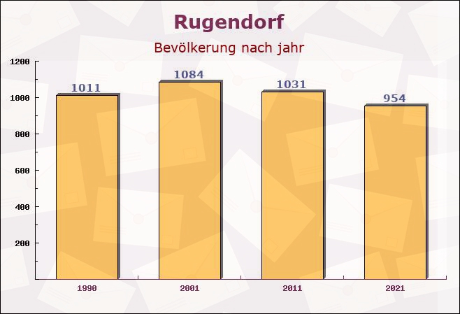 Rugendorf, Bayern - Einwohner nach jahr