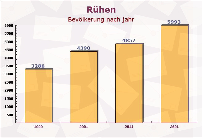 Rühen, Niedersachsen - Einwohner nach jahr