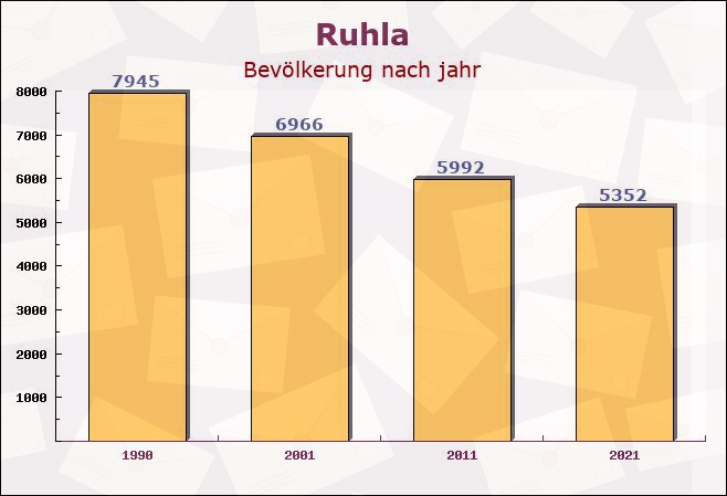 Ruhla, Thüringen - Einwohner nach jahr