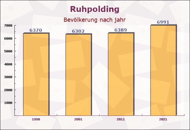 Ruhpolding, Bayern - Einwohner nach jahr