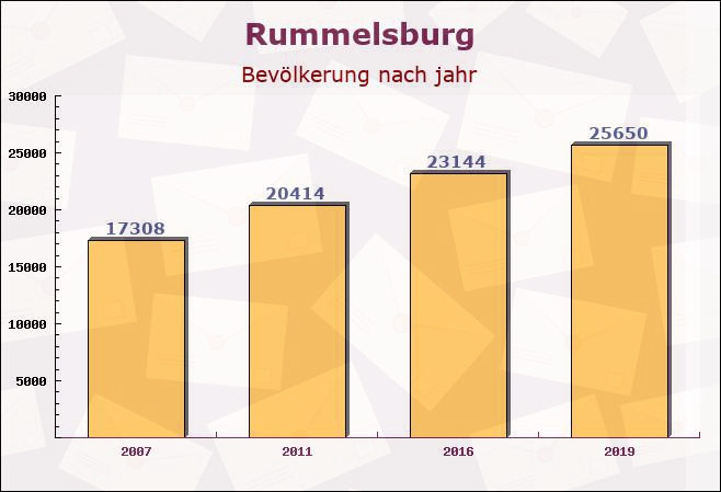 Rummelsburg, Berlin - Einwohner nach jahr