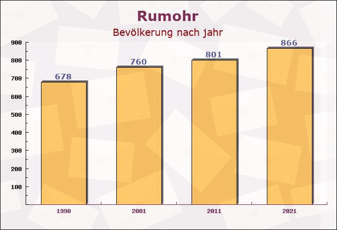 Rumohr, Schleswig-Holstein - Einwohner nach jahr