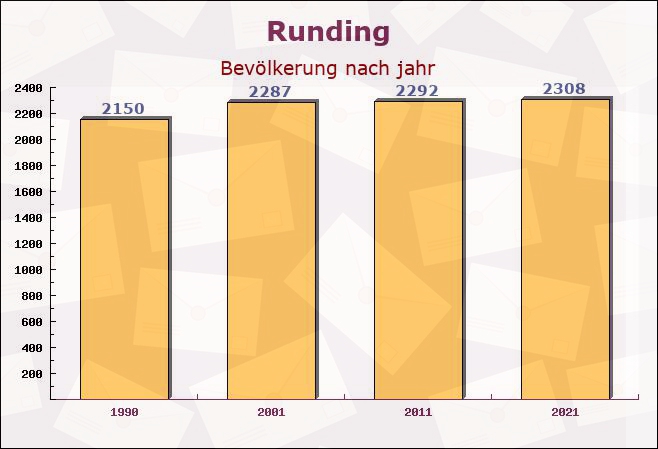 Runding, Bayern - Einwohner nach jahr