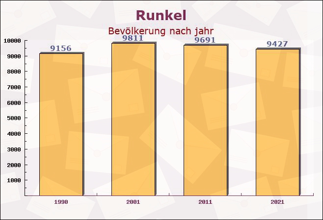 Runkel, Hessen - Einwohner nach jahr