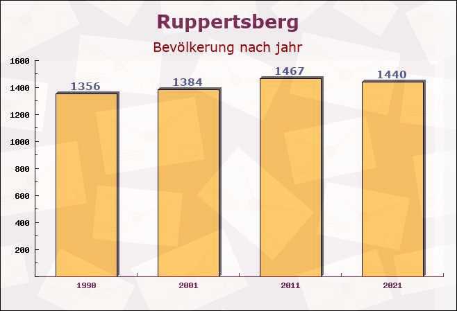 Ruppertsberg, Rheinland-Pfalz - Einwohner nach jahr