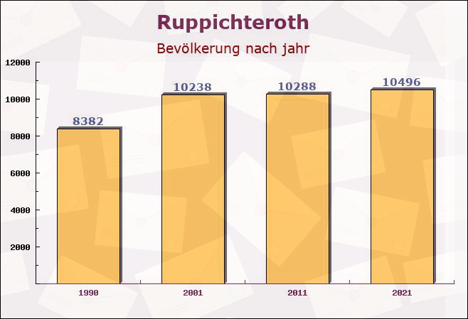 Ruppichteroth, Nordrhein-Westfalen - Einwohner nach jahr