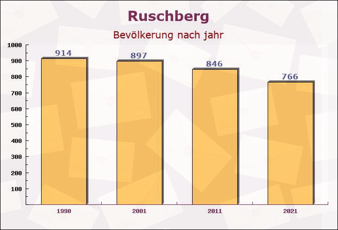 Ruschberg, Rheinland-Pfalz - Einwohner nach jahr