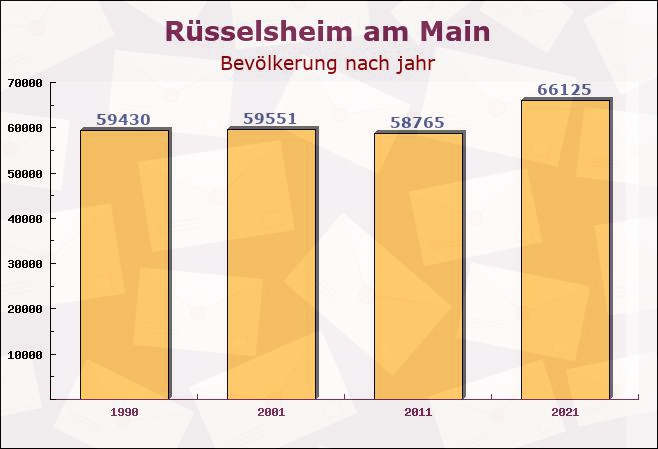 Rüsselsheim am Main, Hessen - Einwohner nach jahr