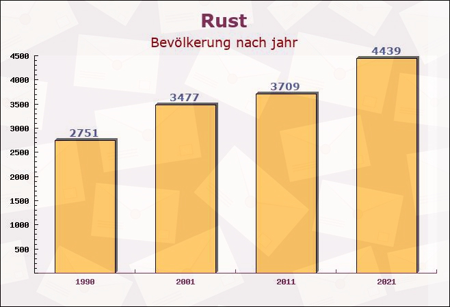 Rust, Baden-Württemberg - Einwohner nach jahr