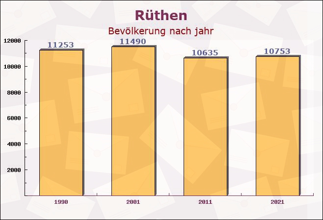 Rüthen, Nordrhein-Westfalen - Einwohner nach jahr