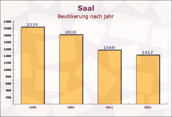 Saal, Bayern - Einwohner nach jahr