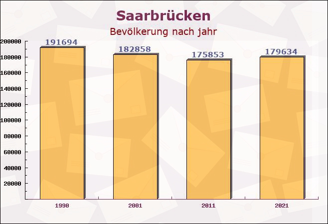 Saarbrücken, Saarland - Einwohner nach jahr