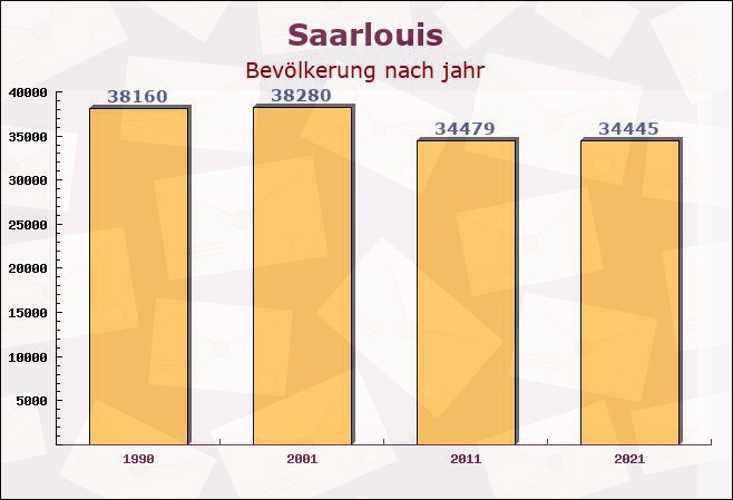 Saarlouis, Saarland - Einwohner nach jahr