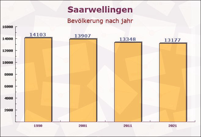Saarwellingen, Saarland - Einwohner nach jahr