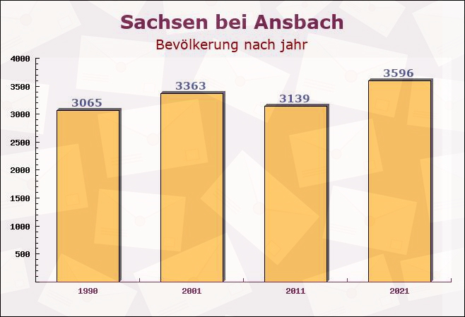 Sachsen bei Ansbach, Bayern - Einwohner nach jahr