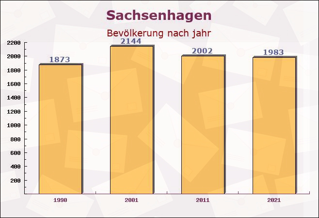 Sachsenhagen, Niedersachsen - Einwohner nach jahr