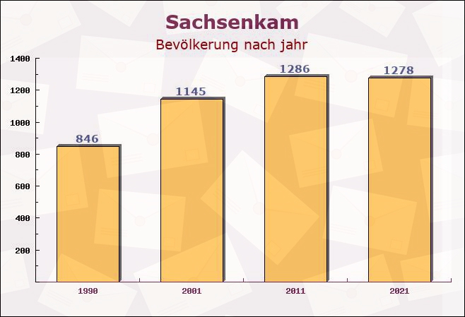 Sachsenkam, Bayern - Einwohner nach jahr