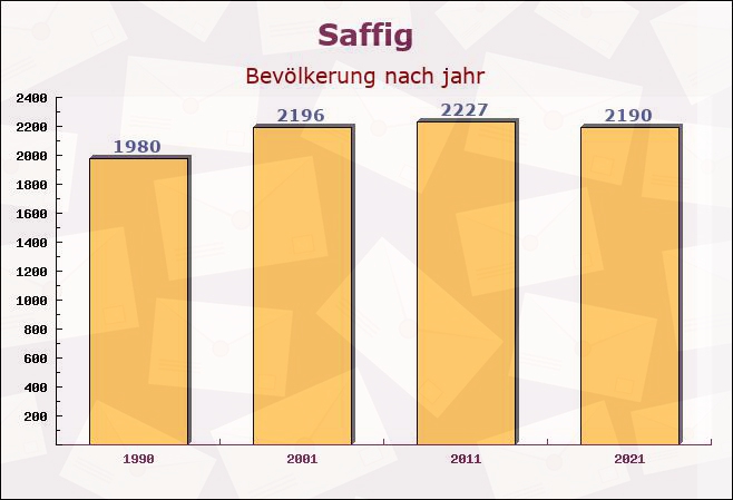 Saffig, Rheinland-Pfalz - Einwohner nach jahr