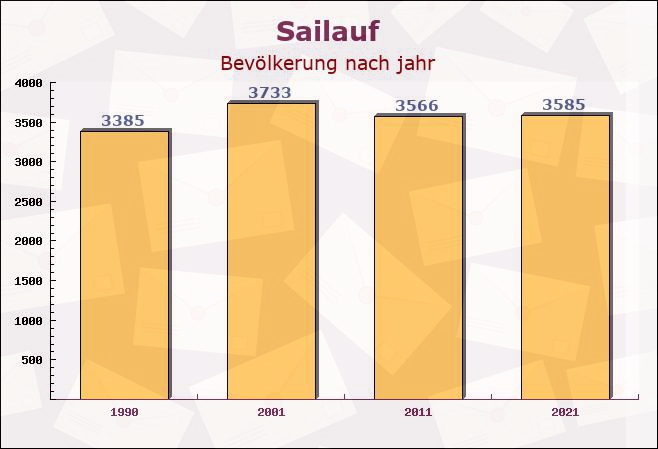 Sailauf, Bayern - Einwohner nach jahr