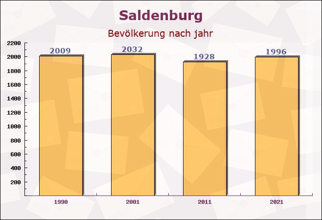 Saldenburg, Bayern - Einwohner nach jahr