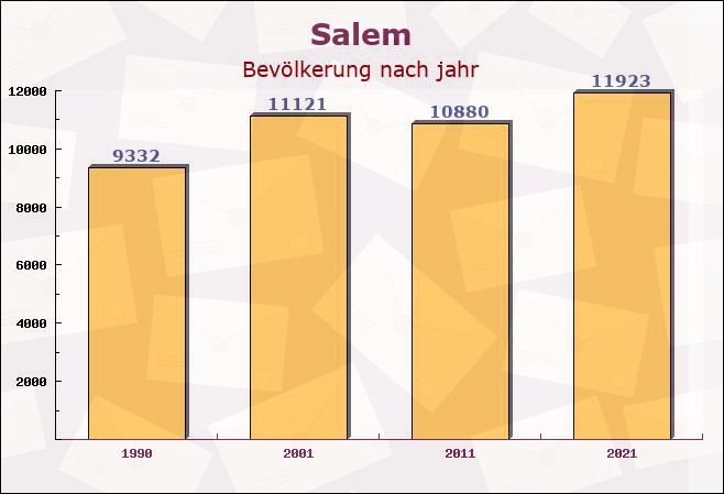 Salem, Baden-Württemberg - Einwohner nach jahr