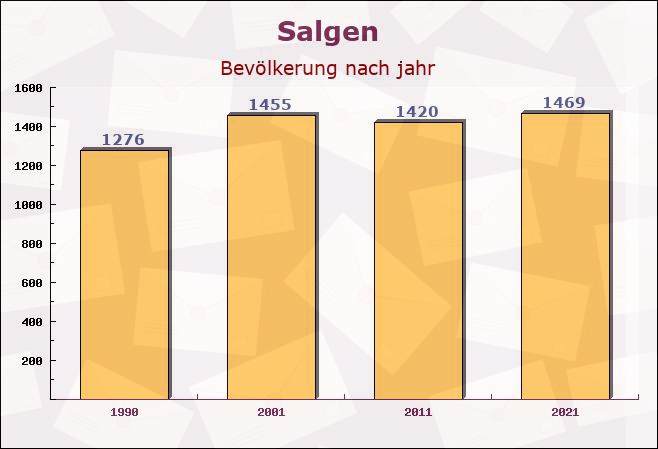 Salgen, Bayern - Einwohner nach jahr