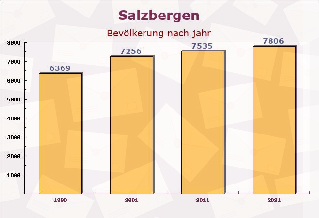 Salzbergen, Niedersachsen - Einwohner nach jahr