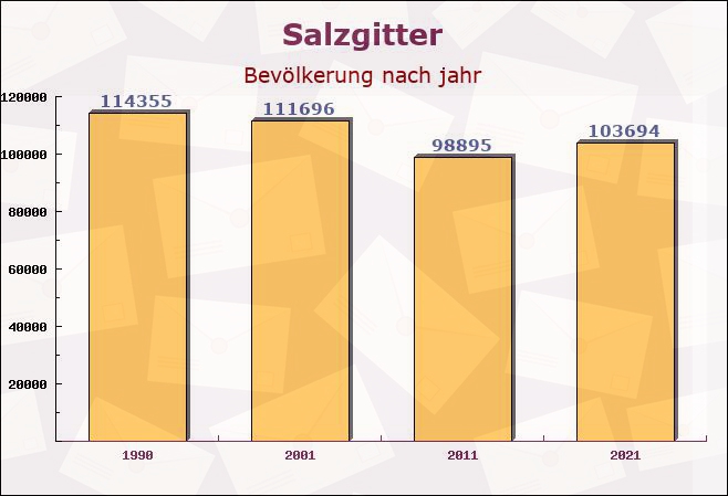 Salzgitter, Niedersachsen - Einwohner nach jahr