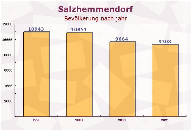 Salzhemmendorf, Niedersachsen - Einwohner nach jahr