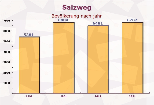 Salzweg, Bayern - Einwohner nach jahr