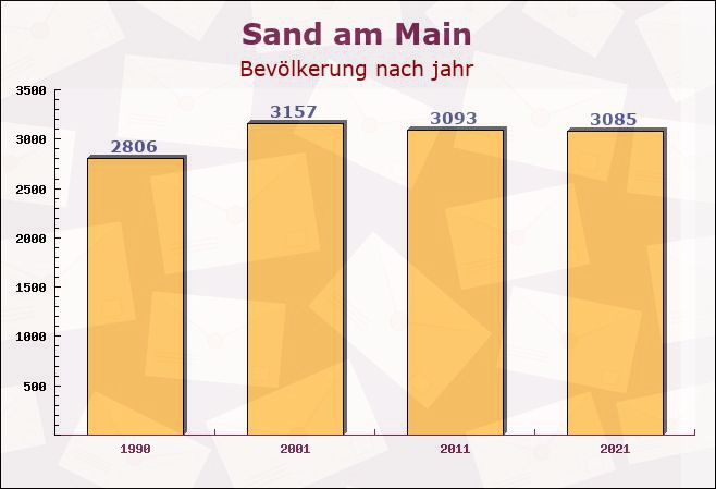 Sand am Main, Bayern - Einwohner nach jahr