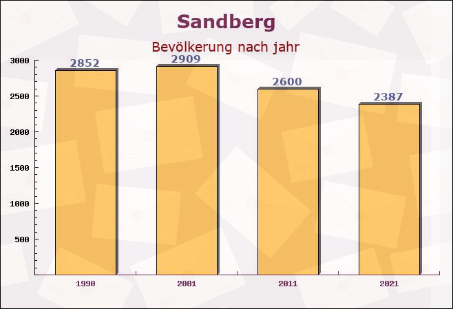 Sandberg, Bayern - Einwohner nach jahr