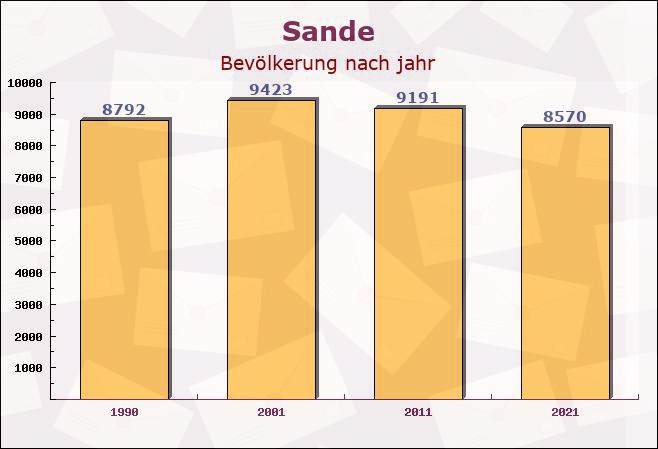 Sande, Niedersachsen - Einwohner nach jahr