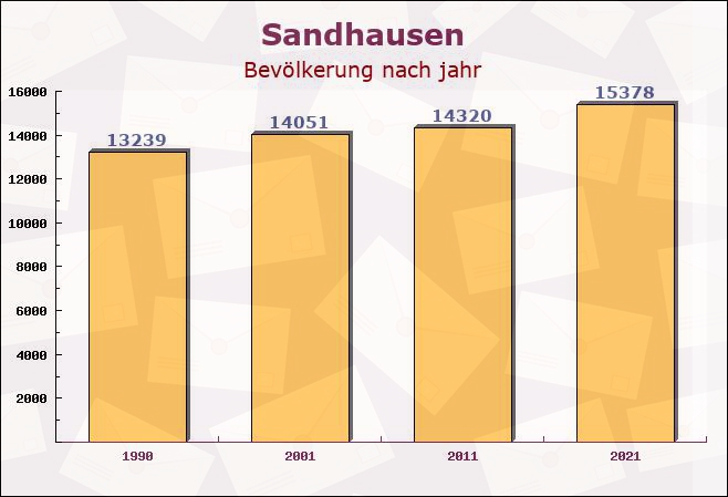 Sandhausen, Baden-Württemberg - Einwohner nach jahr