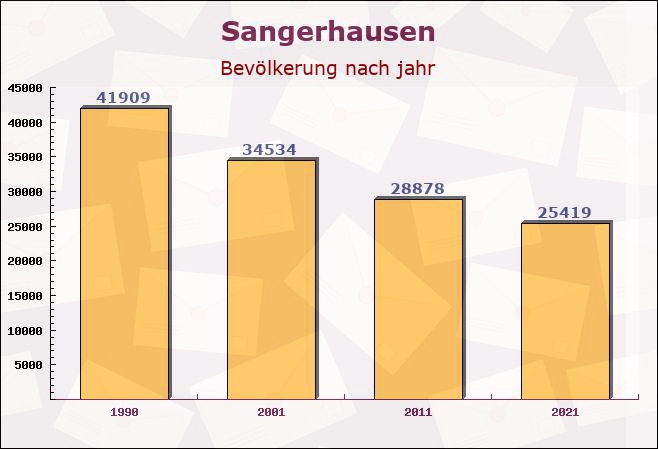 Sangerhausen, Sachsen-Anhalt - Einwohner nach jahr