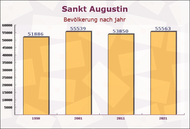 Sankt Augustin, Nordrhein-Westfalen - Einwohner nach jahr