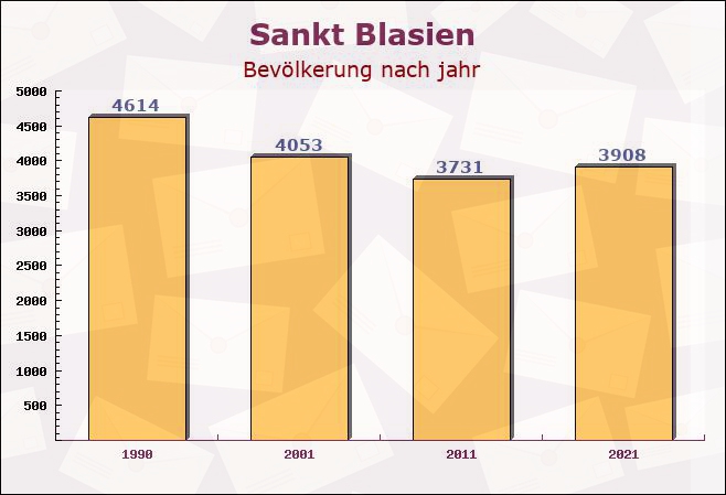 Sankt Blasien, Baden-Württemberg - Einwohner nach jahr