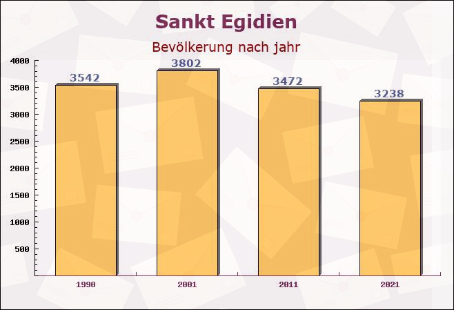 Sankt Egidien, Sachsen - Einwohner nach jahr